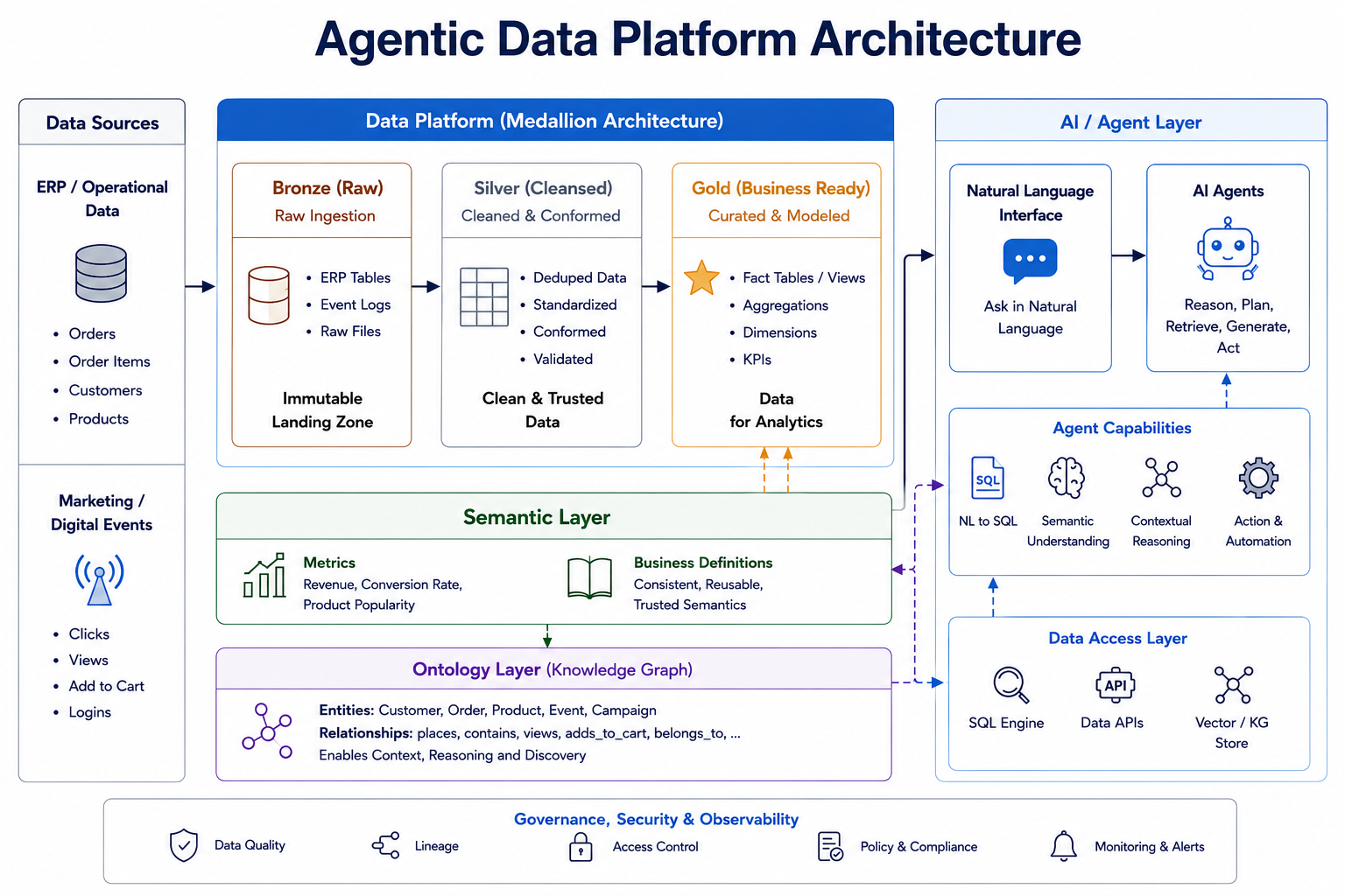 Agentic Data Architecture